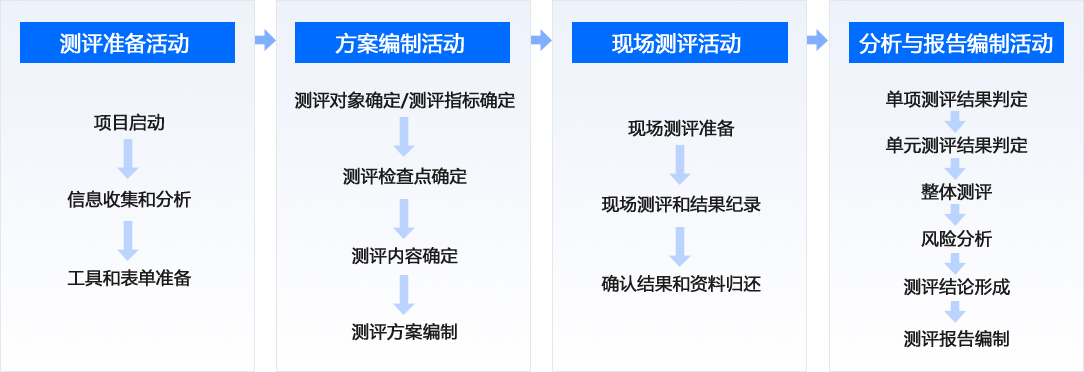 商业密码测评流程 商业密码测评流程