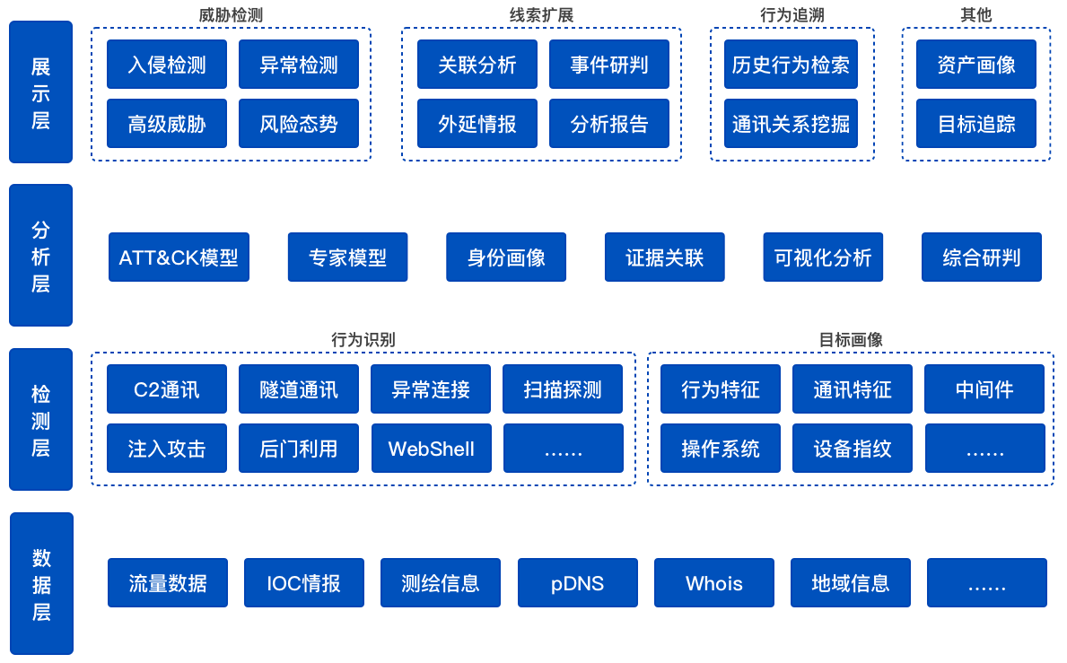 全流量安全分析平台云架构 全流量安全分析平台架构